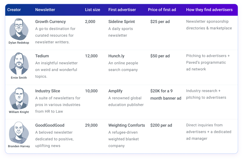 How to Win Newsletter Sponsorships: 5 Lessons for Your First Ad